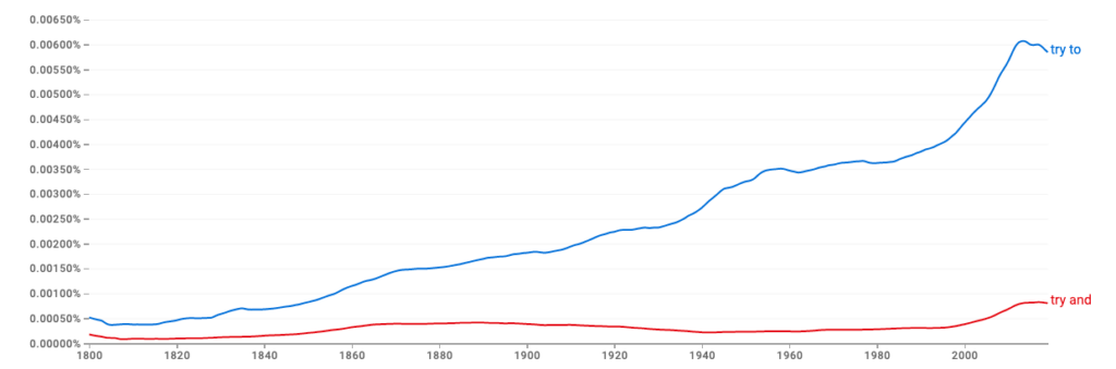 Ngram chart showing the phrase "try to" as growing more popular than "try and" from 1800 to 2000.